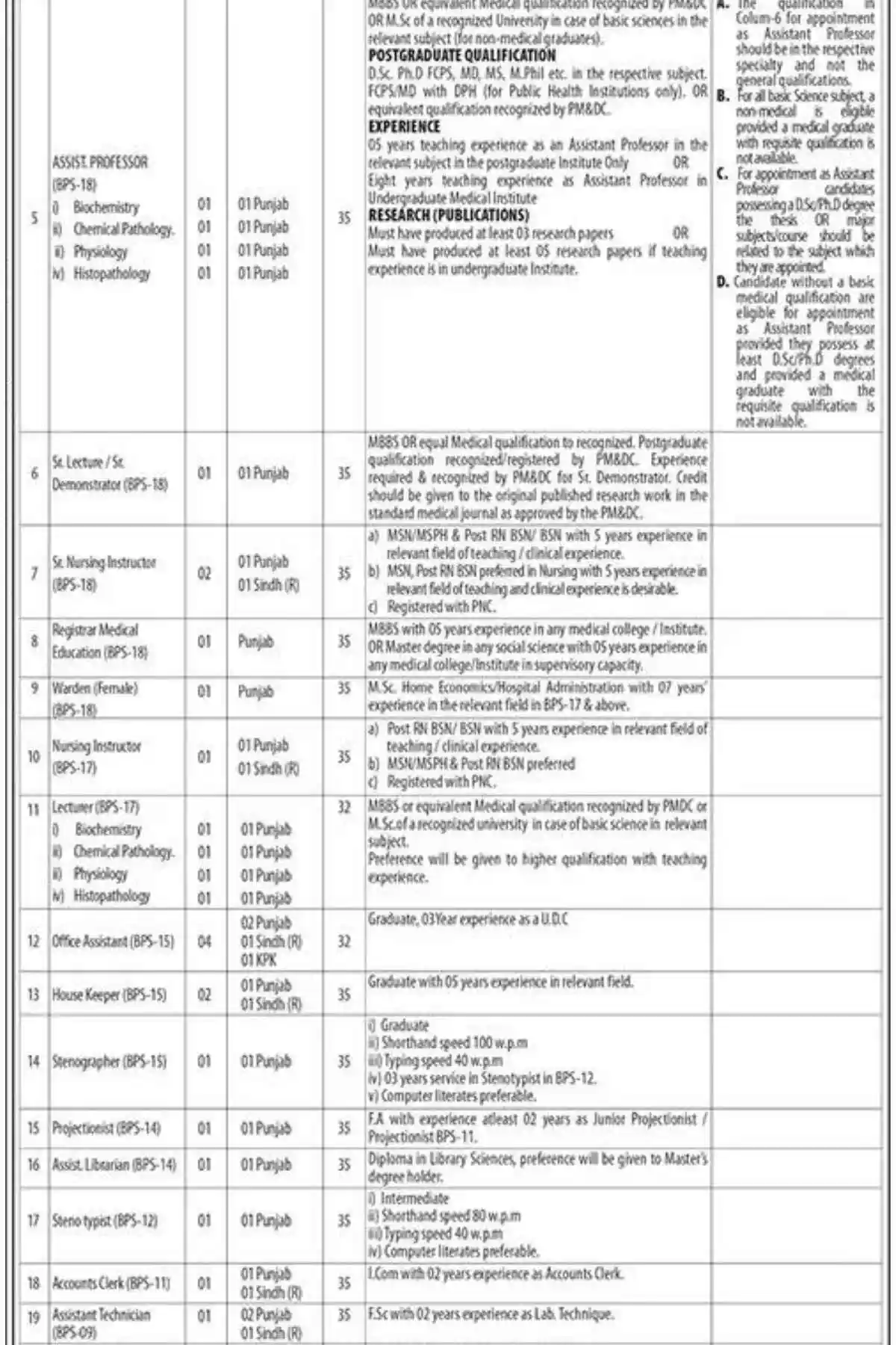 Shaikh Zayed Postgraduate Medical Institute Lahore Jobs